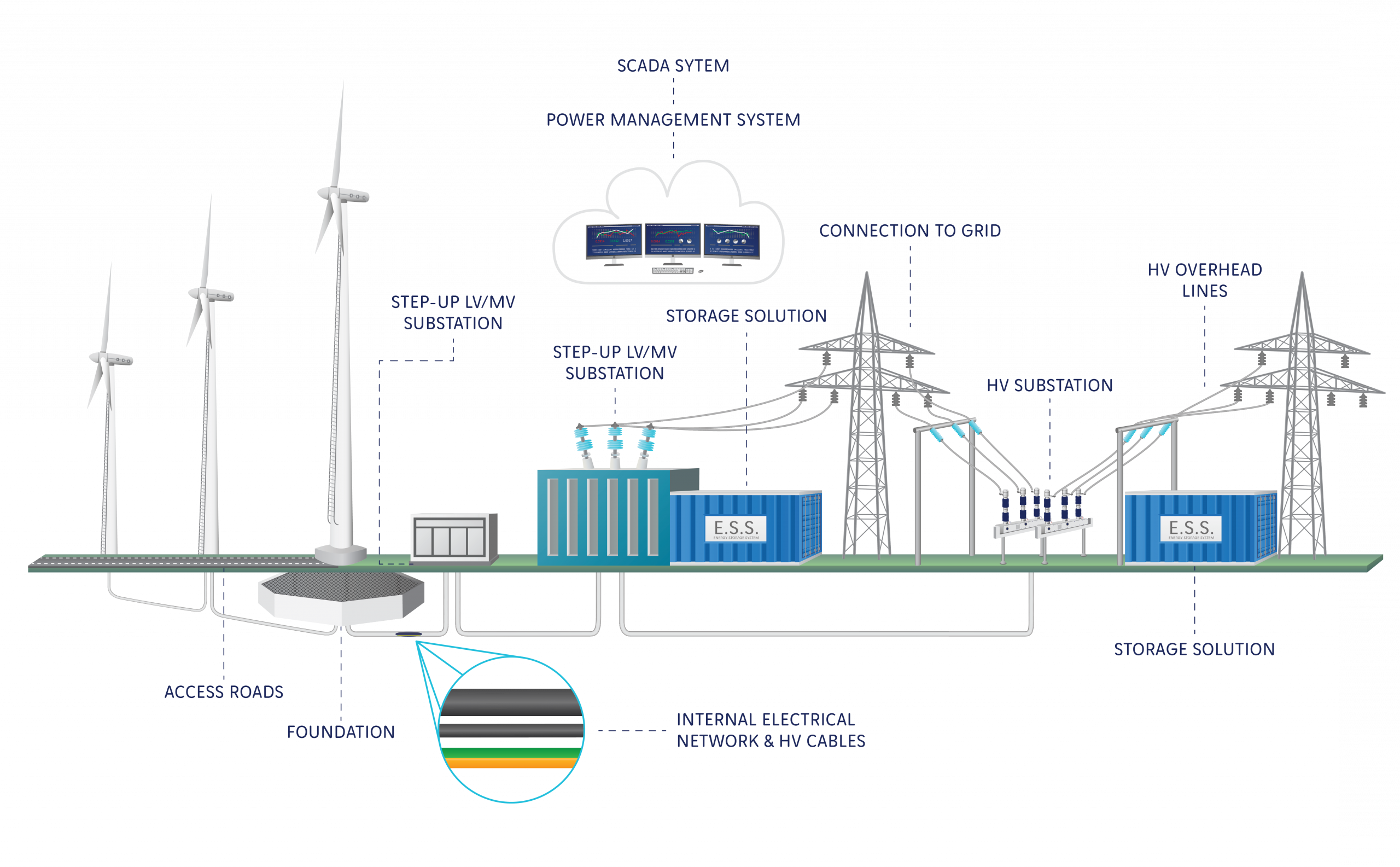 Turksoy EMD – Enerji Mühendislik ve Danışmanlık, windPRO windOPS